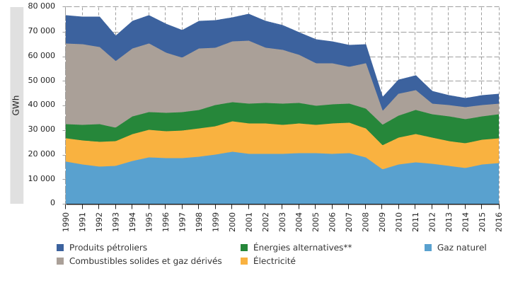 Consommation finale d'énergie* de l'industrie extractive et manufacturière en Wallonie, par vecteur